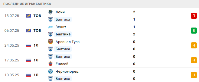 Динамо Москва - Балтика прогноз