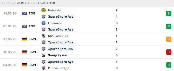 Эрцгебирге Ауэ - Боруссия Мюнхенгладбах 18 июля 2025