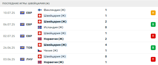 Испания (Ж) - Швейцария (Ж) прогноз