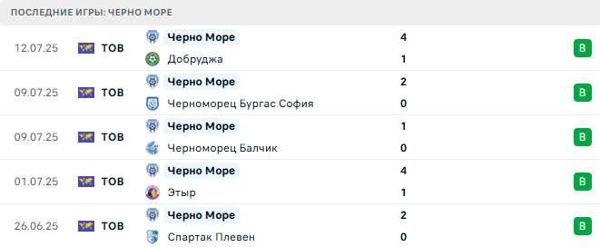 Локомотив София - Черно Море прогноз Локомотив София - Черно Море прогноз