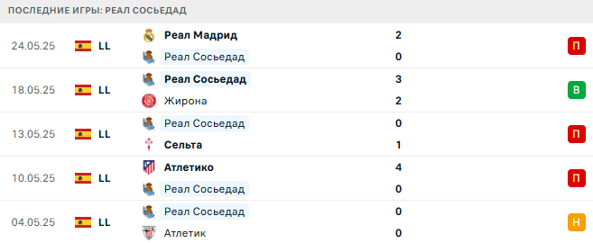 Реал Сосьедад - По 18 июля 2025