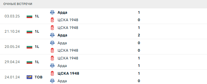 ЦСКА 1948 - Арда матч ЦСКА 1948 - Арда матч