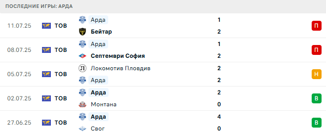 ЦСКА 1948 - Арда прогноз ЦСКА 1948 - Арда прогноз