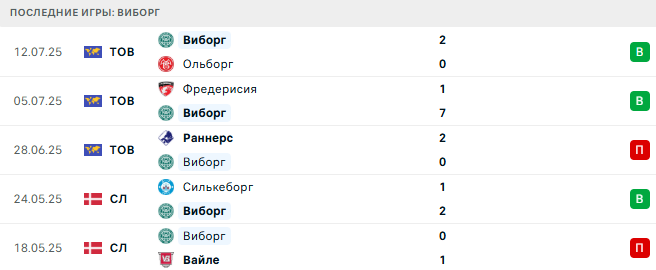 Виборг - Копенгаген 18 июля 2025