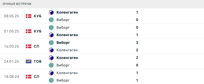 Виборг - Копенгаген матч