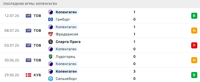 Виборг - Копенгаген прогноз