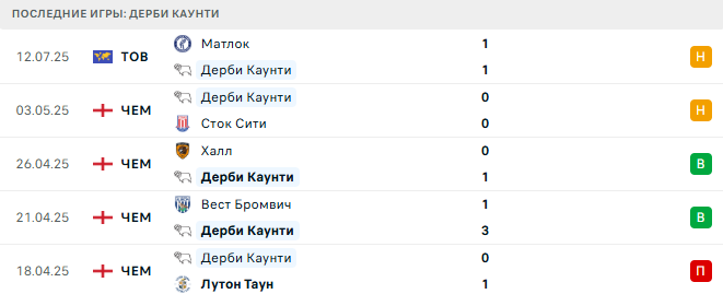 Зальцбург - Дерби Каунти прогноз