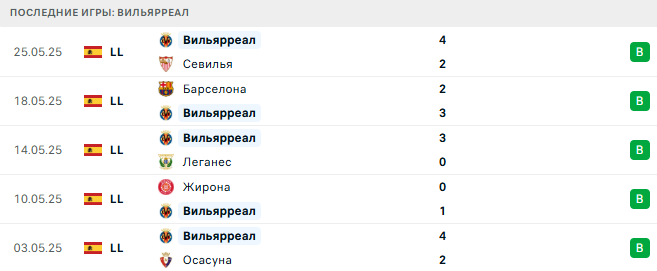 Базель - Вильярреал прогноз