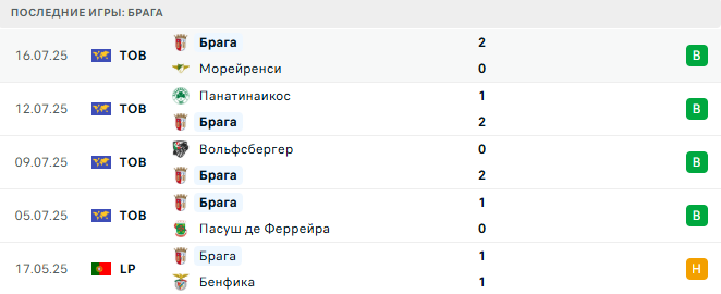 Брага - Сельта 19 июля 2025