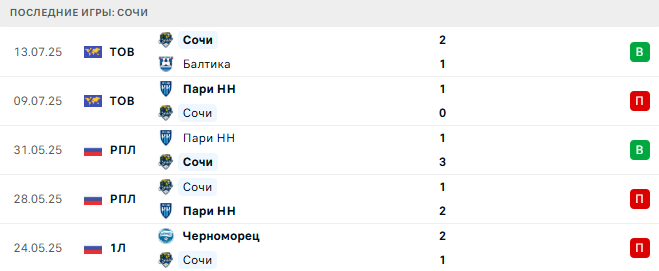 Локомотив Москва - Сочи прогноз Локомотив Москва - Сочи прогноз