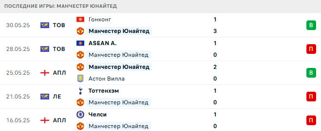 Манчестер Юнайтед - Лидс 19 июля 2025 Манчестер Юнайтед - Лидс 19 июля 2025