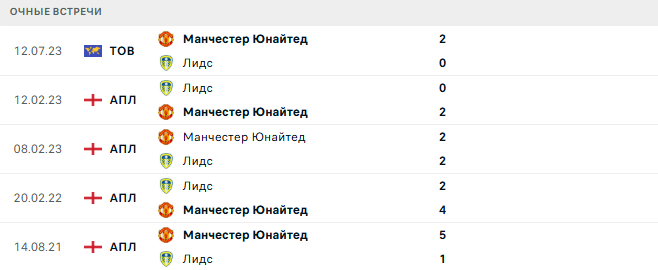 Манчестер Юнайтед - Лидс матч Манчестер Юнайтед - Лидс матч