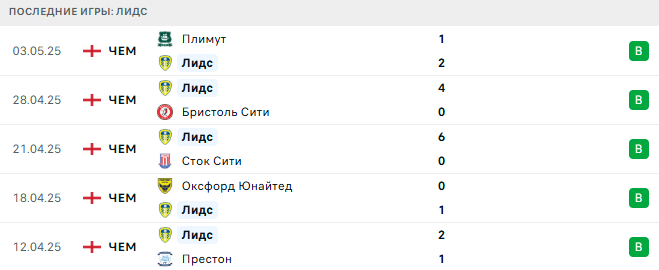 Манчестер Юнайтед - Лидс прогноз Манчестер Юнайтед - Лидс прогноз