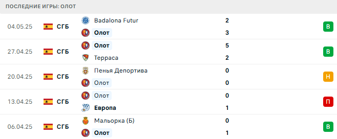Олот - Жирона 19 июля 2025
