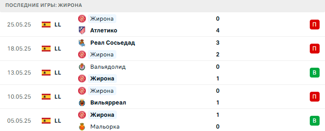 Олот - Жирона прогноз