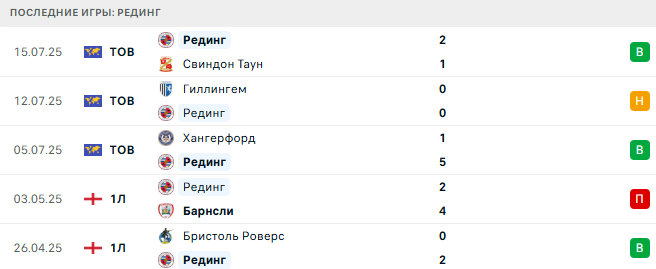 Рединг - Тоттенхэм 19 июля 2025 Рединг - Тоттенхэм 19 июля 2025