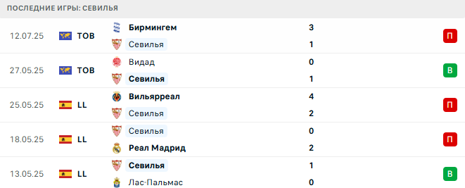 Севилья - Сандерленд 19 июля 2025 Севилья - Сандерленд 19 июля 2025