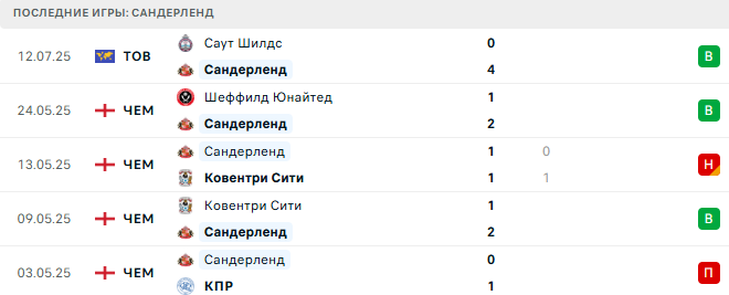 Севилья - Сандерленд прогноз Севилья - Сандерленд прогноз