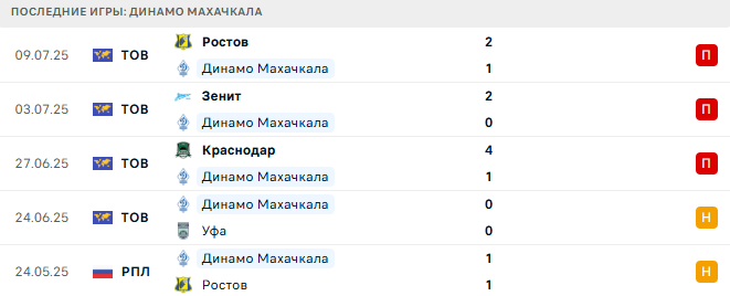Спартак Москва - Динамо Махачкала прогноз Спартак Москва - Динамо Махачкала прогноз