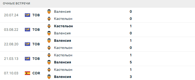 Валенсия - Кастельон матч