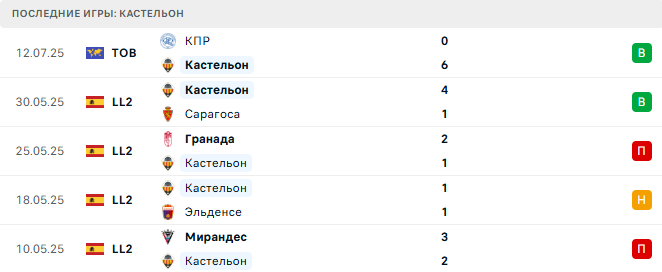 Валенсия - Кастельон прогноз