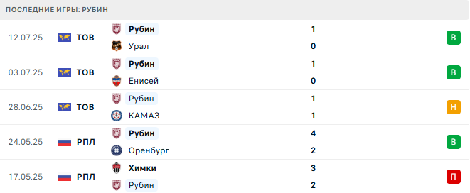 Ахмат - Рубин прогноз