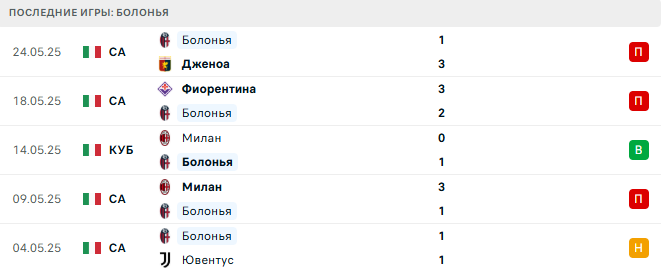 Болонья - Виртус Верона 20 июля 2025 Болонья - Виртус Верона 20 июля 2025