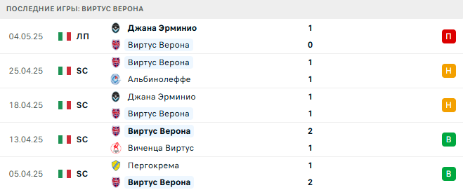 Болонья - Виртус Верона прогноз Болонья - Виртус Верона прогноз