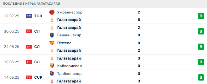 Галатасарай - Адмира 20 июля 2025