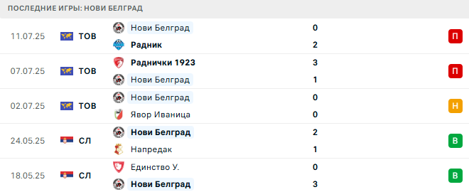 Младость - Нови Белград прогноз