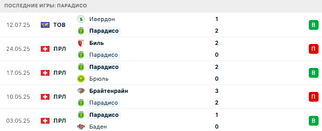 Палермо - Парадисо прогноз Палермо - Парадисо прогноз