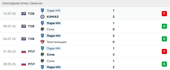 Пари НН - Краснодар 20 июля 2025