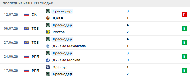 Пари НН - Краснодар прогноз