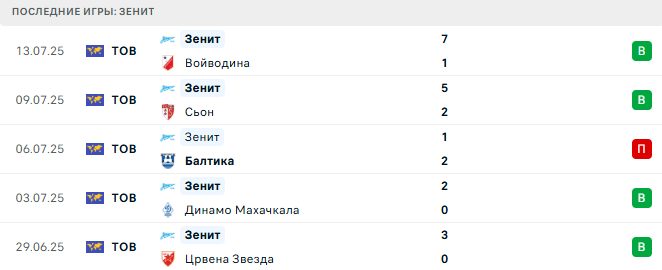 Зенит - Ростов 20 июля 2025