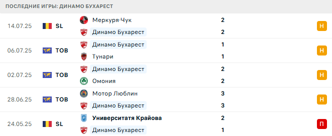 Динамо Бухарест - Ботошани 21 июля 2025 Динамо Бухарест - Ботошани 21 июля 2025