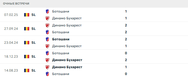 Динамо Бухарест - Ботошани матч Динамо Бухарест - Ботошани матч