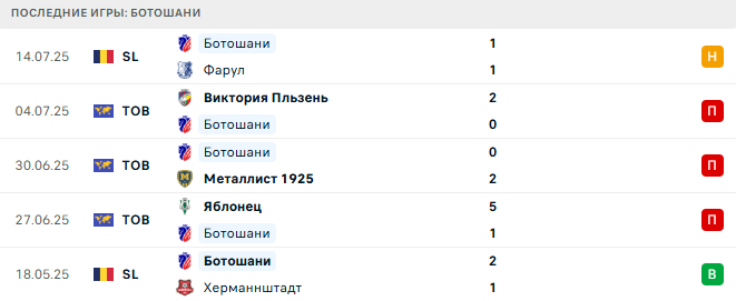 Динамо Бухарест - Ботошани прогноз Динамо Бухарест - Ботошани прогноз