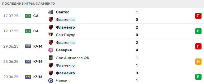 Фламенго - Флуминенсе 21 июля 2025 Фламенго - Флуминенсе 21 июля 2025