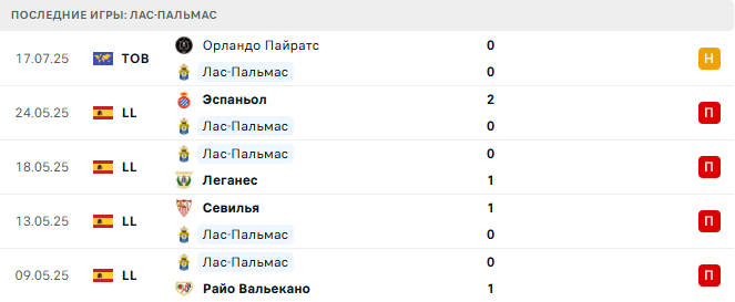 Лас-Пальмас - Брайтон 21 июля 2025