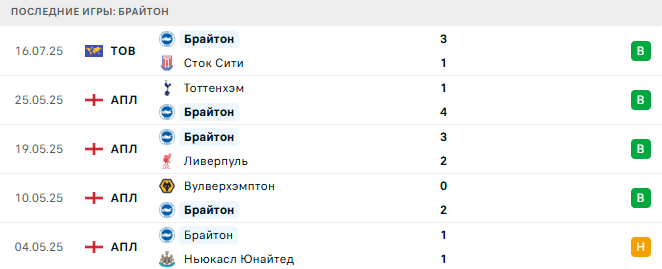 Лас-Пальмас - Брайтон прогноз