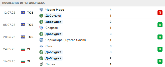 Локомотив Пловдив - Добруджа прогноз