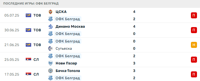 ОФК Белград - Спартак Суботица 21 июля 2025