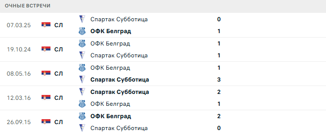 ОФК Белград - Спартак Суботица матч
