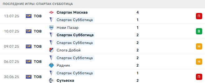 ОФК Белград - Спартак Суботица прогноз