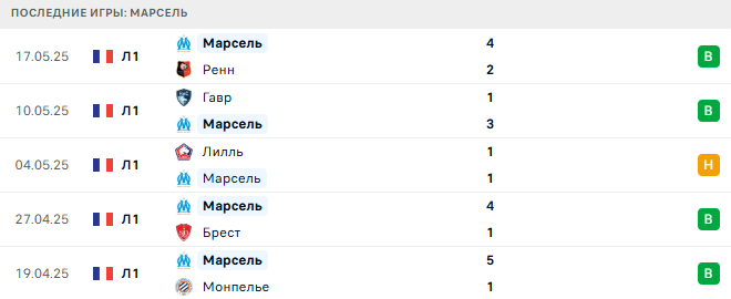 ОК Шарлеруа - Марсель прогноз