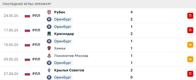 Оренбург - ЦСКА 21 июля 2025 Оренбург - ЦСКА 21 июля 2025
