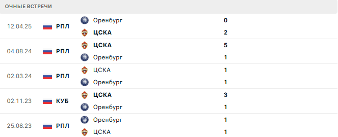 Оренбург - ЦСКА матч Оренбург - ЦСКА матч