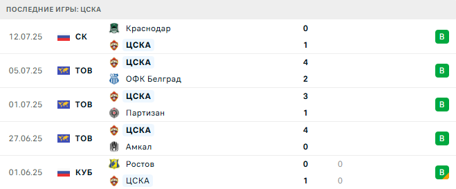 Оренбург - ЦСКА прогноз Оренбург - ЦСКА прогноз