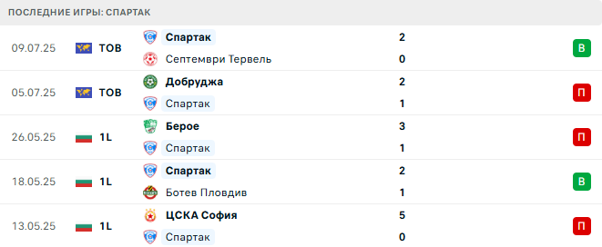 Спартак - Берое 21 июля 2025 Спартак - Берое 21 июля 2025