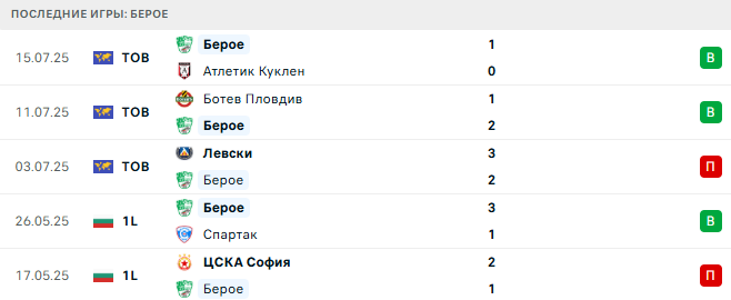 Спартак - Берое прогноз Спартак - Берое прогноз